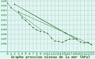 Courbe de la pression atmosphrique pour Falsterbo A