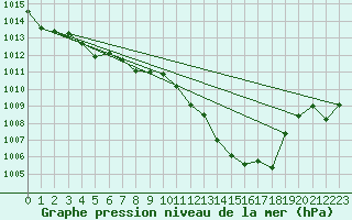 Courbe de la pression atmosphrique pour Nyon-Changins (Sw)