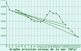 Courbe de la pression atmosphrique pour Mankota