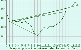 Courbe de la pression atmosphrique pour Stabio