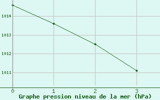 Courbe de la pression atmosphrique pour Thomastown