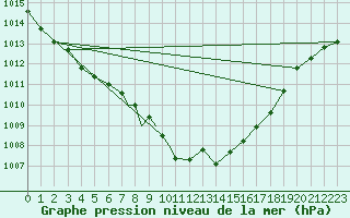 Courbe de la pression atmosphrique pour Cranwell