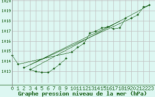Courbe de la pression atmosphrique pour Cap de la Hve (76)
