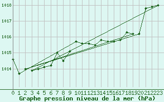 Courbe de la pression atmosphrique pour Capo Bellavista