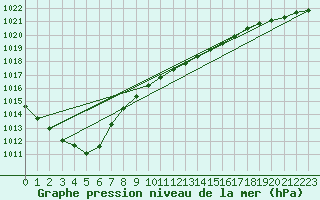 Courbe de la pression atmosphrique pour Hoogeveen Aws