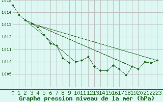 Courbe de la pression atmosphrique pour Xonrupt-Longemer (88)