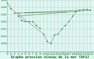 Courbe de la pression atmosphrique pour Ummendorf
