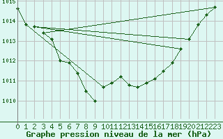 Courbe de la pression atmosphrique pour Le Mans (72)