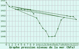 Courbe de la pression atmosphrique pour Cuprija
