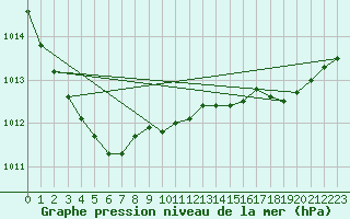 Courbe de la pression atmosphrique pour Thomastown