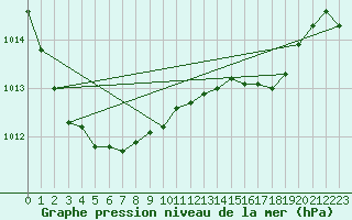 Courbe de la pression atmosphrique pour San Vicente de la Barquera