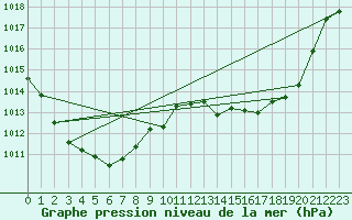 Courbe de la pression atmosphrique pour Leucate (11)