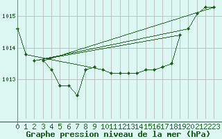 Courbe de la pression atmosphrique pour Capo Caccia