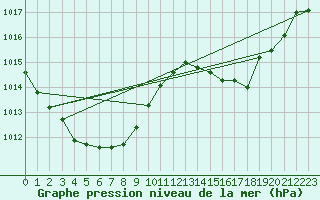 Courbe de la pression atmosphrique pour Hohrod (68)