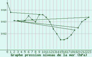 Courbe de la pression atmosphrique pour Portalegre