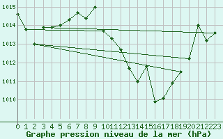 Courbe de la pression atmosphrique pour Don Benito