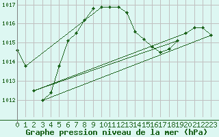 Courbe de la pression atmosphrique pour Xert / Chert (Esp)