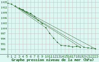 Courbe de la pression atmosphrique pour Roth