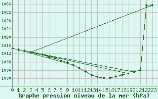 Courbe de la pression atmosphrique pour Bamberg