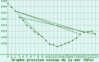 Courbe de la pression atmosphrique pour Cabauw Tower