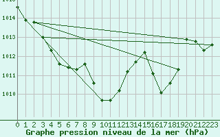 Courbe de la pression atmosphrique pour Waidhofen an der Ybbs