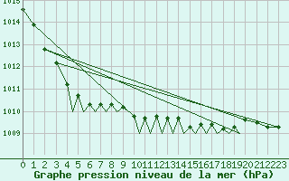 Courbe de la pression atmosphrique pour Isle Of Man / Ronaldsway Airport