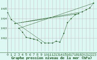 Courbe de la pression atmosphrique pour Le Touquet (62)