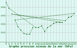 Courbe de la pression atmosphrique pour Charleroi (Be)