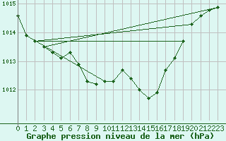 Courbe de la pression atmosphrique pour Melle (Be)