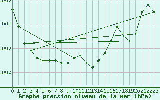 Courbe de la pression atmosphrique pour Cabo Busto