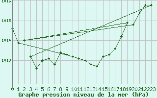 Courbe de la pression atmosphrique pour Waldmunchen