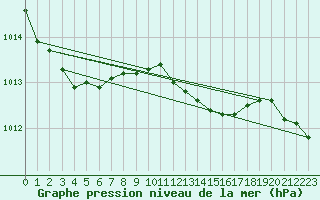 Courbe de la pression atmosphrique pour Inverbervie