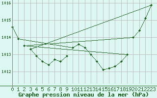 Courbe de la pression atmosphrique pour Chteaudun (28)