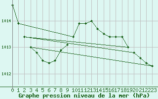 Courbe de la pression atmosphrique pour Landivisiau (29)