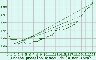 Courbe de la pression atmosphrique pour Isle Of Portland