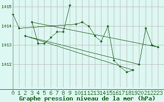 Courbe de la pression atmosphrique pour Vejer de la Frontera