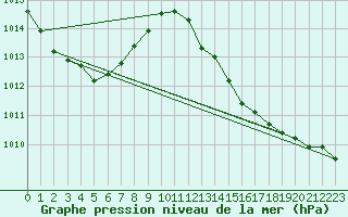 Courbe de la pression atmosphrique pour Biscarrosse (40)