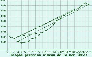 Courbe de la pression atmosphrique pour South Uist Range