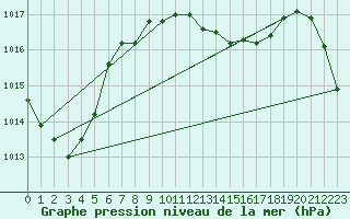 Courbe de la pression atmosphrique pour Ulm-Mhringen