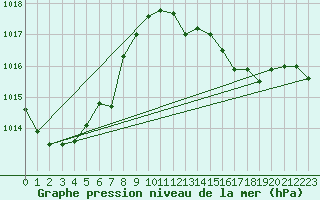 Courbe de la pression atmosphrique pour Leucate (11)