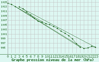 Courbe de la pression atmosphrique pour Muirancourt (60)