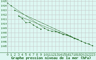 Courbe de la pression atmosphrique pour Kustavi Isokari