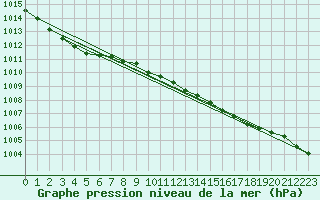 Courbe de la pression atmosphrique pour Isle Of Portland