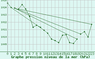 Courbe de la pression atmosphrique pour Waldmunchen