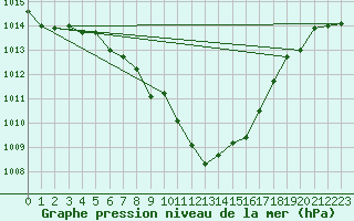 Courbe de la pression atmosphrique pour Stoetten