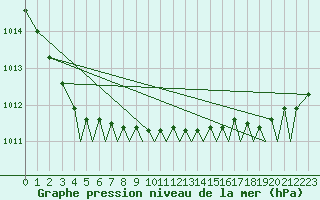 Courbe de la pression atmosphrique pour Bergen / Flesland