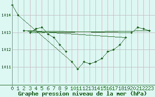 Courbe de la pression atmosphrique pour Leibstadt