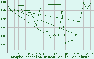 Courbe de la pression atmosphrique pour Cazalla de la Sierra