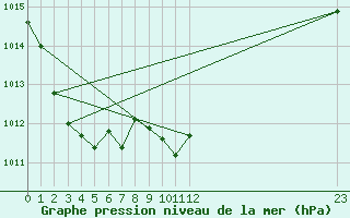 Courbe de la pression atmosphrique pour Bouligny (55)