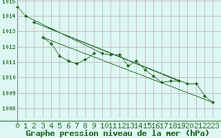 Courbe de la pression atmosphrique pour Cap Cpet (83)